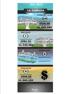 La Canada Home Values and Stats July 2013