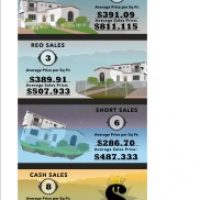Glendale Real Estate Values are up 17% in one year!