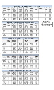 Pasadena Detailed Stats