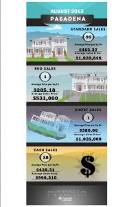 Pasadena Home Values August