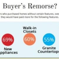 What will a home buyer pay more for?