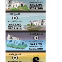 Glendale Real Estate Values are up 19% 1
