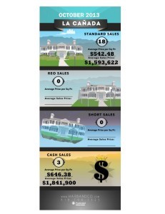 La Canada infographic Home Stats October 2013