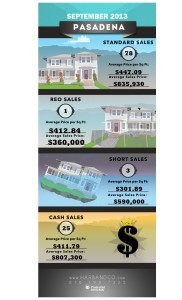 Pasadena Home Values September