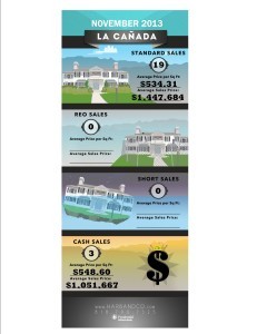 La Canada infographic Home Stats November 2013