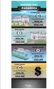 Pasadena Home Values November