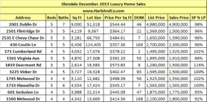 Glendale December 2013 Luxury Home Sales