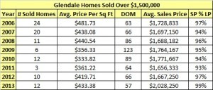 Glendale Homes Sold Over One Million
