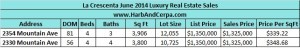 la Crescenta July 2014 Luxury Real Estate Sales