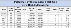 July Pasadena 2014 Detailed Stats