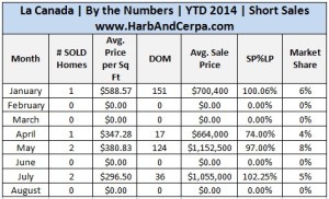 La Canada Real Estate Stats 2