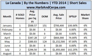 La Canada Real Estate Stats 2