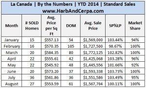 La Canada Real Estate Stats 4