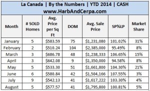 La Canada Real Estate Stats 5