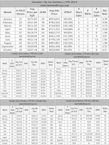 Glendale Real Estate Sales 2014