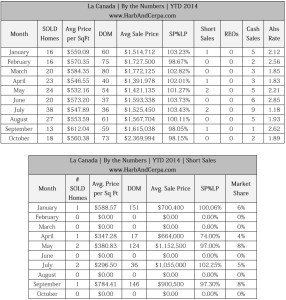 La Canada Real Estate sales 2014