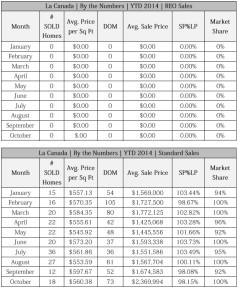 La Canada real estate sales 2014,2