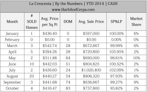 La Crescenta real estate stats