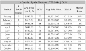 la canada real estate stats 2014