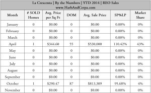 La Crescenta REO Sales