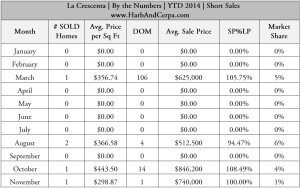 La Crescenta Short Sales