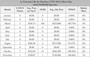 La Crescenta Short Sales