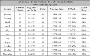 La Crescenta Standard Sales