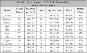 glendale standard sales