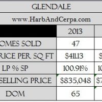 Glendale Real Estate Values Stagnant in December 2014