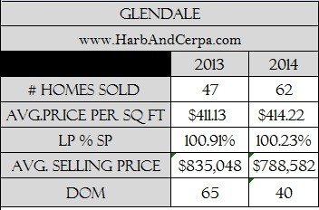 Glendale Real Estate Values Stagnant in December 2014 