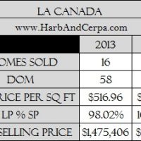 La Canada Real Estate Values On the Rise 2