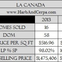 La Canada Real Estate Values December 2014