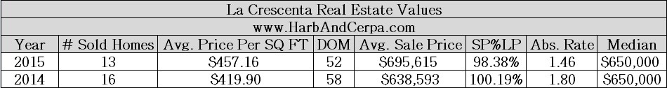 La-Crescenta-Real-Estate-Values