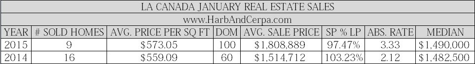 La Canada January 2015 Real Estate Values 