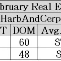 Glendale Real Estate Market Values, February 2015