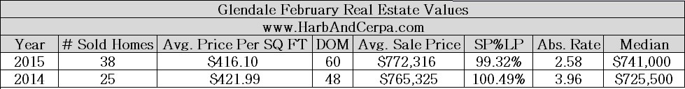 Glendale Real Estate Market Values, February 2015 