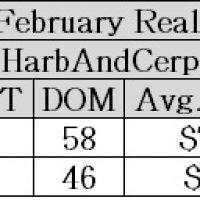 La Crescenta February 2015 Real Estate Market Values