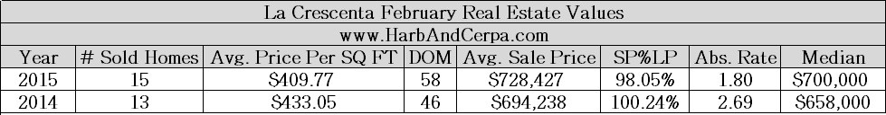 La Crescenta February 2015 Real Estate Market Values 