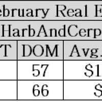 Pasadena Real Estate Values; February 2015