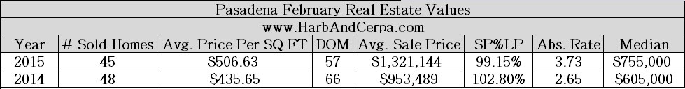 Pasadena Real Estate Values; February 2015 