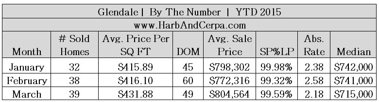 Glendale March 2015 Real Estate Values 