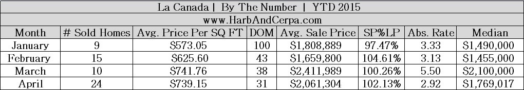 LA CANADA MARCH 2015 REAL ESTATE VALUES 1