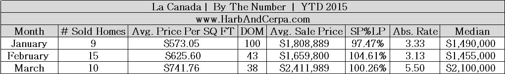 LA CANADA MARCH 2015 REAL ESTATE VALUES 2