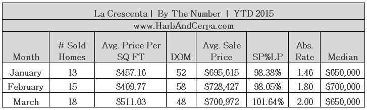 LA CRESCENTA MARCH 2015 REAL ESTATE VALUES 