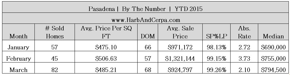 Pasadena Real Estate Values 