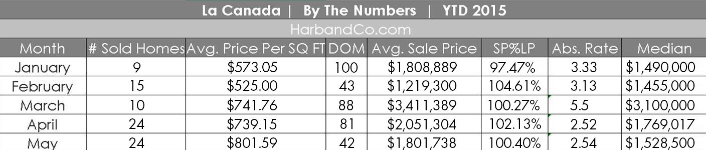 La-Canada-May-2015-Real-Estate-Stats-2