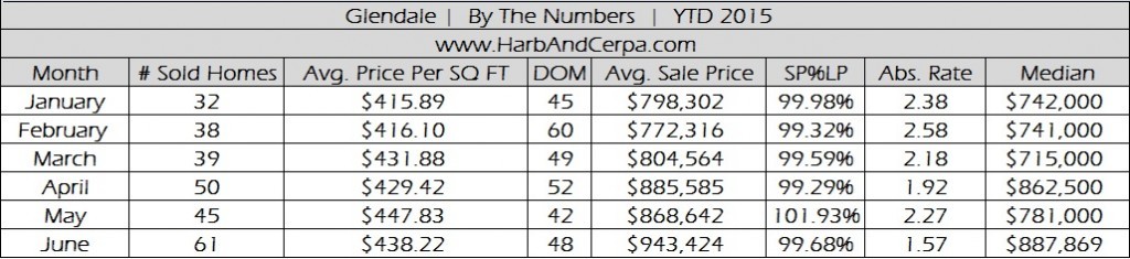 Glendale June 2015 Real Estate Stats