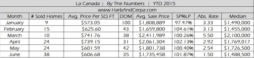 La Canada Flintridge June 2015 Real Estate Stats