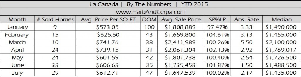 La Canada July 2015 Real Estate Stats