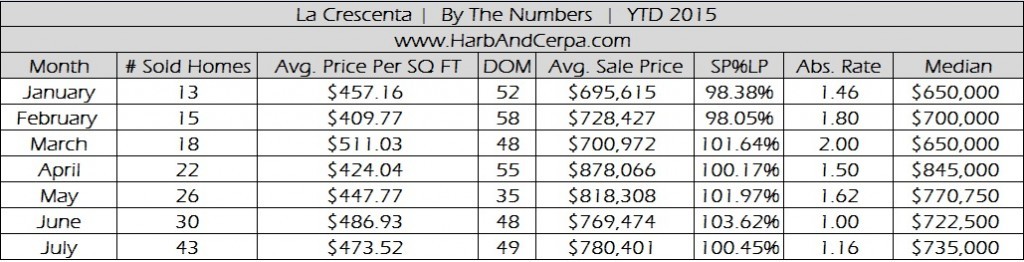 La Crescenta July 2015 Real Estate Stats